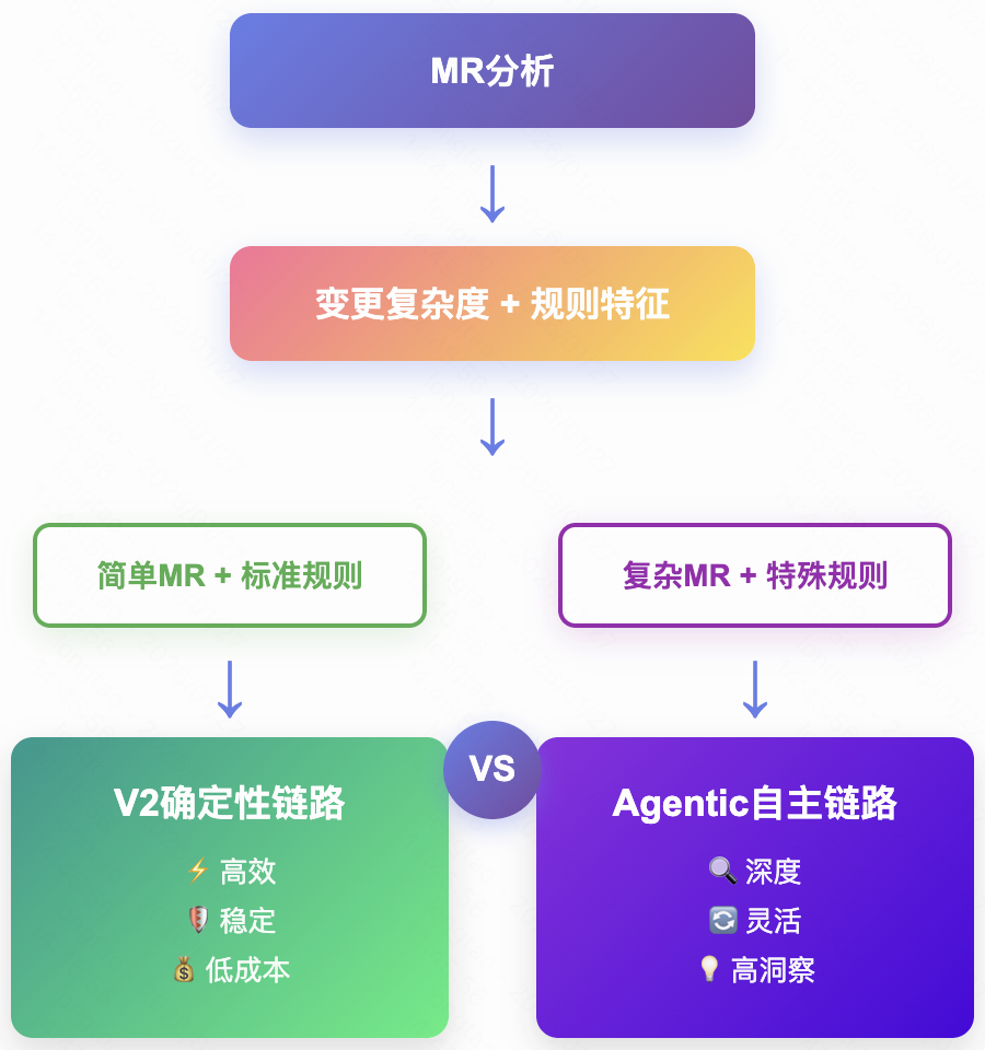 Planning层智能路由策略
