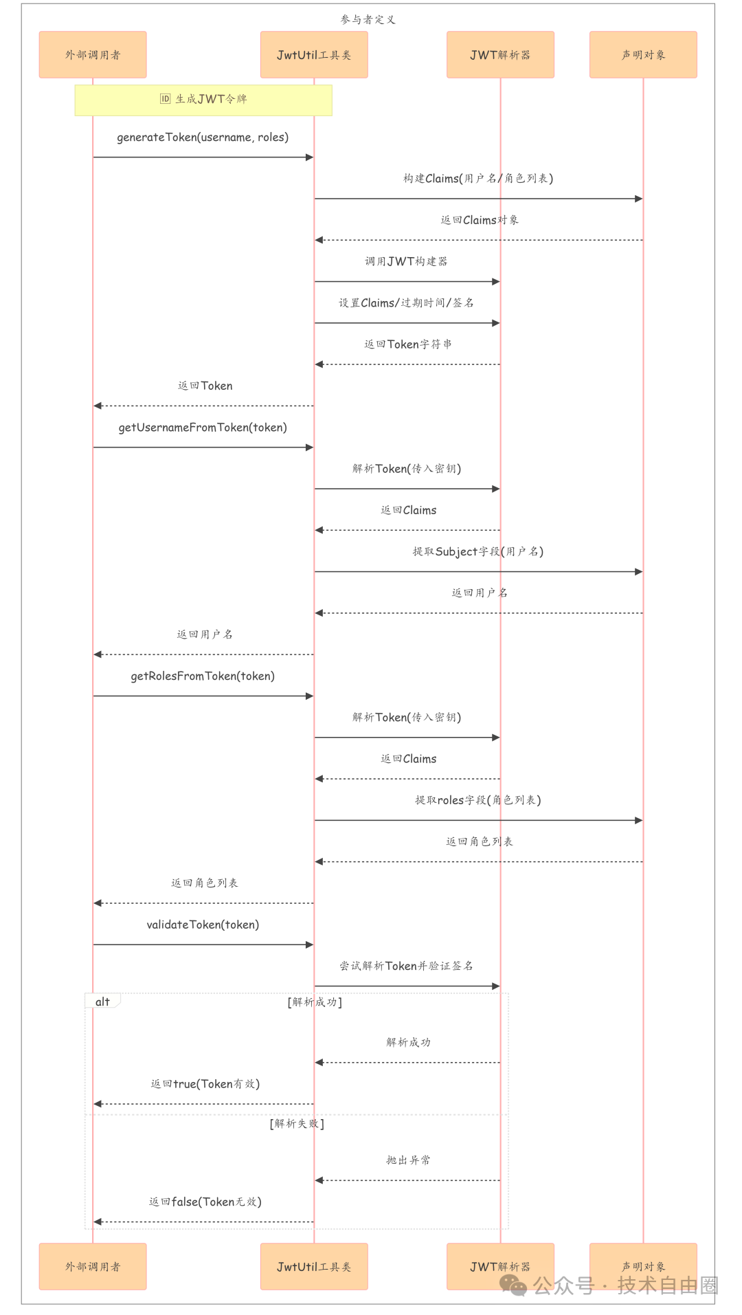 JWT工具类生成与解析Token时序图
