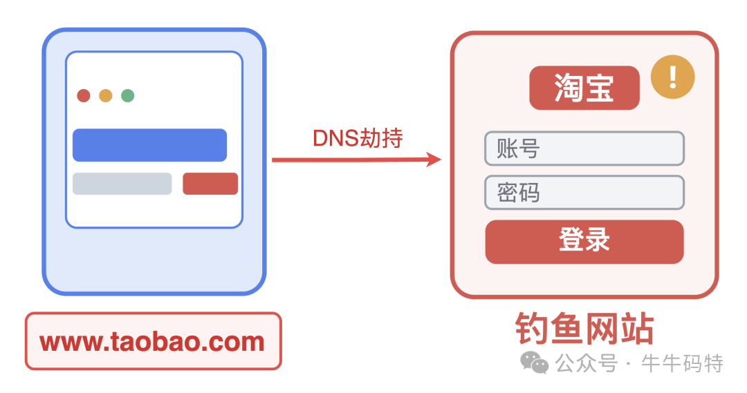 DNS劫持攻击示意图：用户被重定向到钓鱼网站