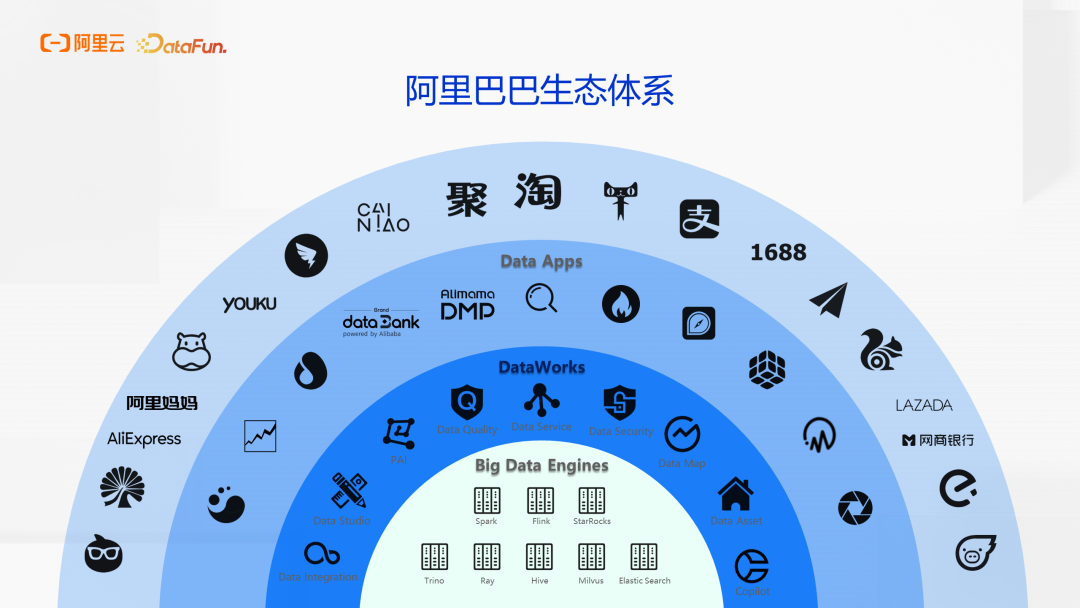 阿里巴巴生态体系架构图
