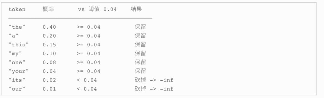 展示Top-P采样概率、阈值比较及结果选择过程的表格截图