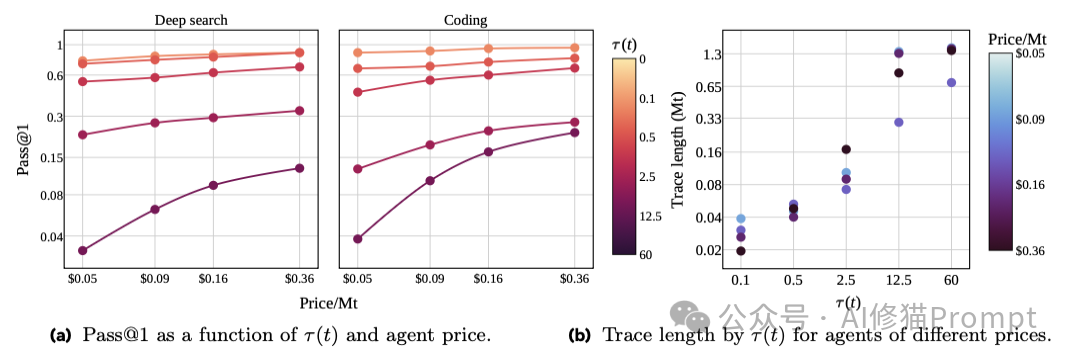 小模型在不同复杂度任务下的性能与成本表现对比