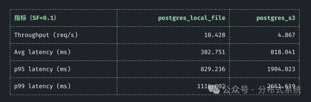 TPCH SF=0.1 性能对比表格：postgres_local_file vs postgres_s3