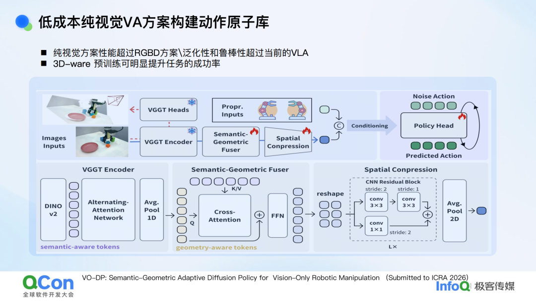 纯视觉VA方案构建动作原子库架构图