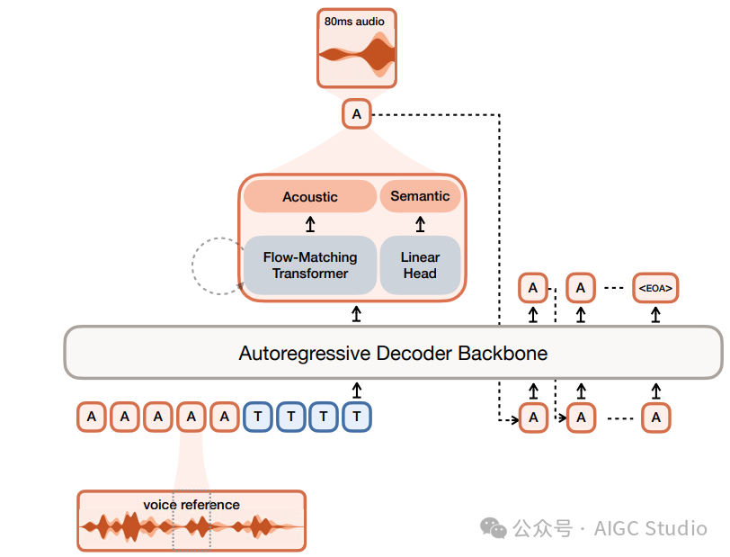 Voxtral TTS 模型架构示意图