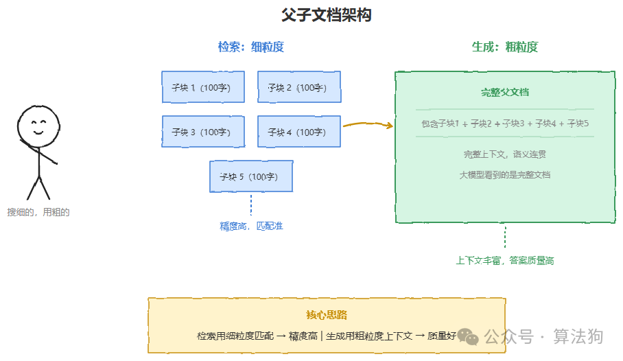 父子文档检索架构示意图