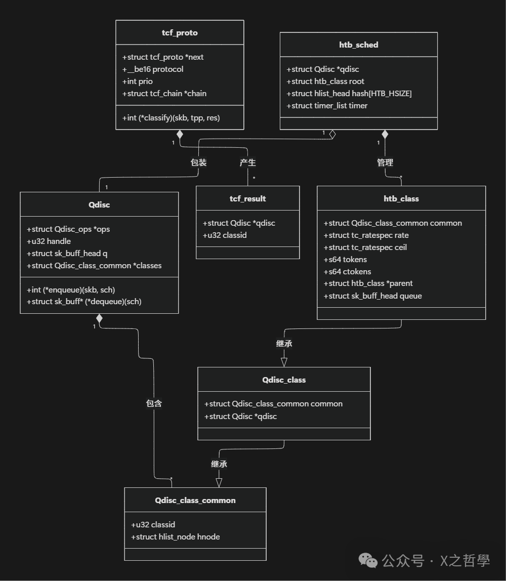 TC核心数据结构关系