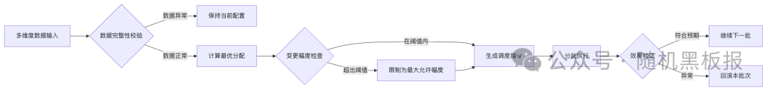 带安全约束的调度决策流程图