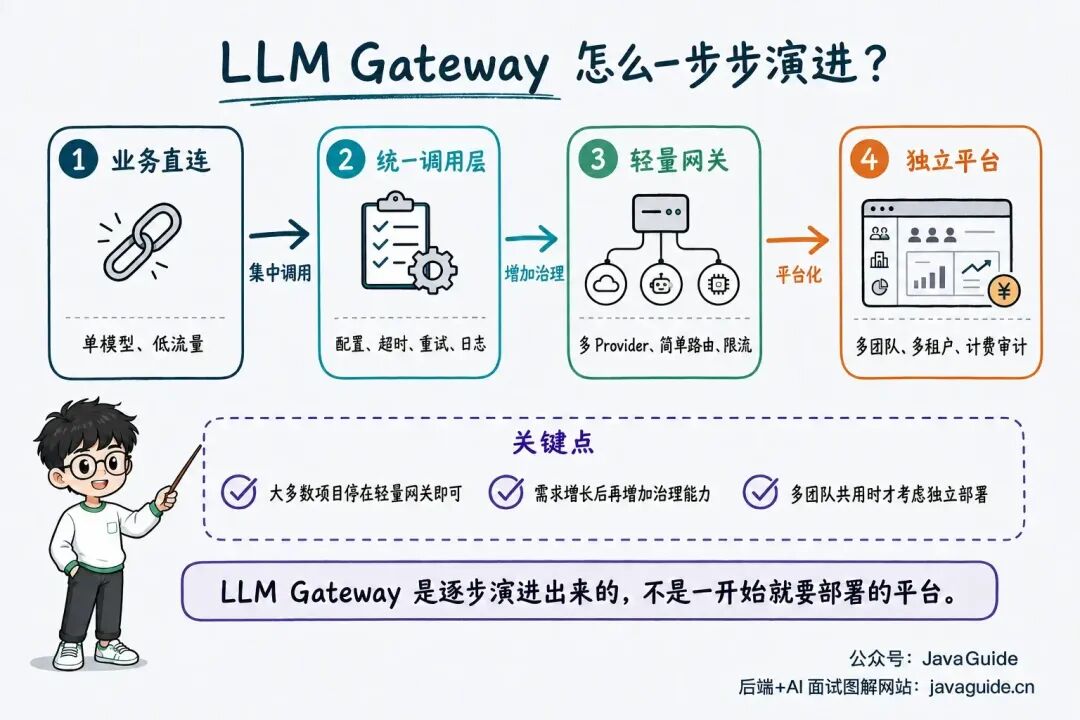 LLM Gateway 演进路径