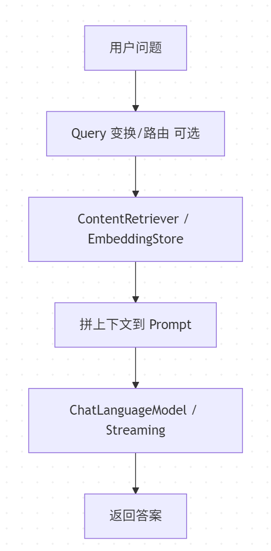 LangChain4j RAG 问答处理流程