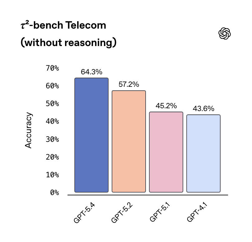 τ²-bench电信任务基准下各模型准确率对比