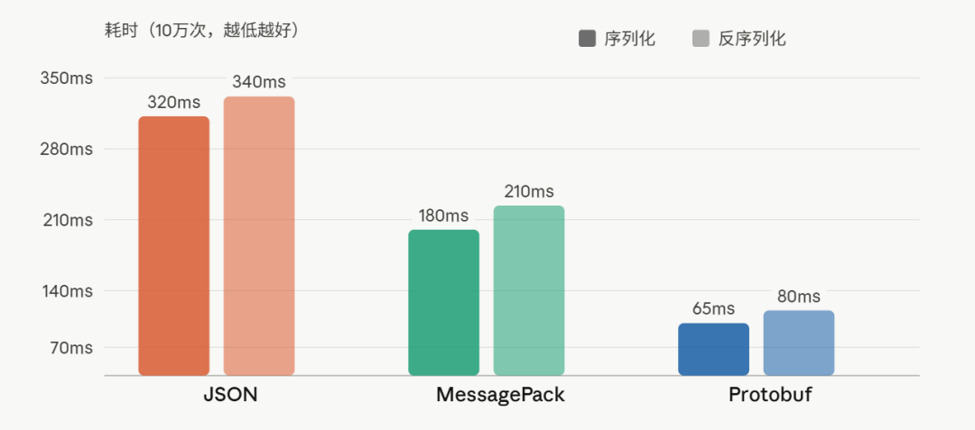 JSON、MessagePack与Protobuf在10万次序列化与反序列化操作的耗时对比柱状图