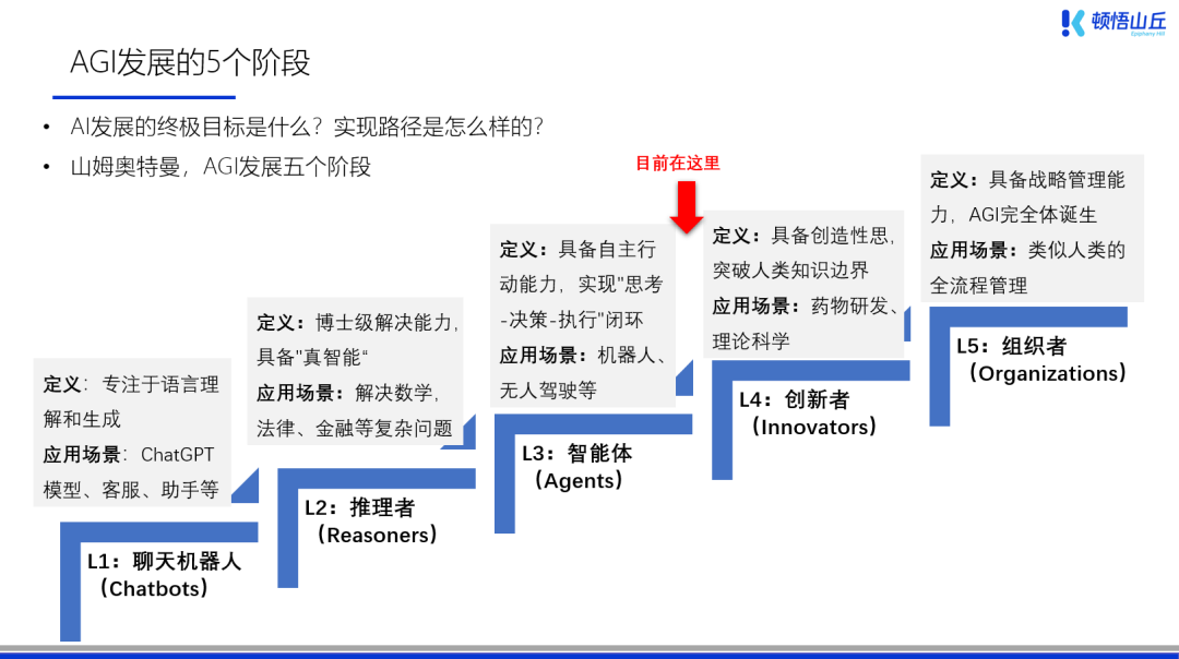 AGI发展的五个阶段信息图