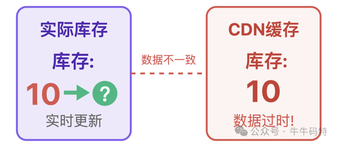 库存数据不一致示意图