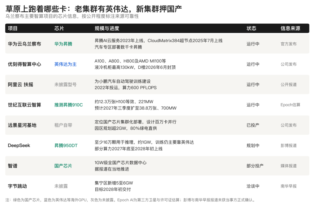 乌兰察布主要智算项目芯片信息汇总表:老集群以英伟达为主,新集群押注国产芯片
