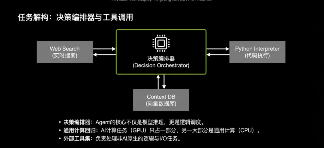 任务解构：决策编排器与工具调用架构图