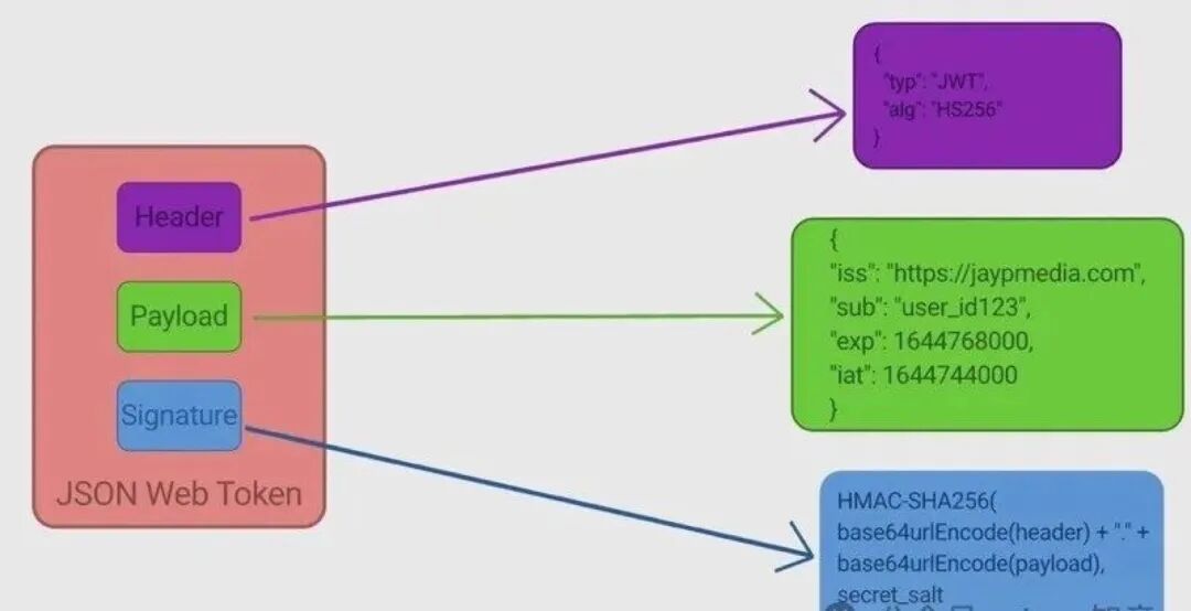 JSON Web Token结构示意:Header、Payload与Signature