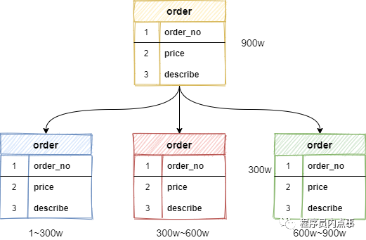 水平分表数据拆分示意图