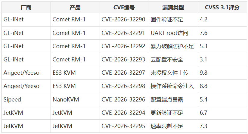 受影响IP-KVM设备及漏洞详情表格