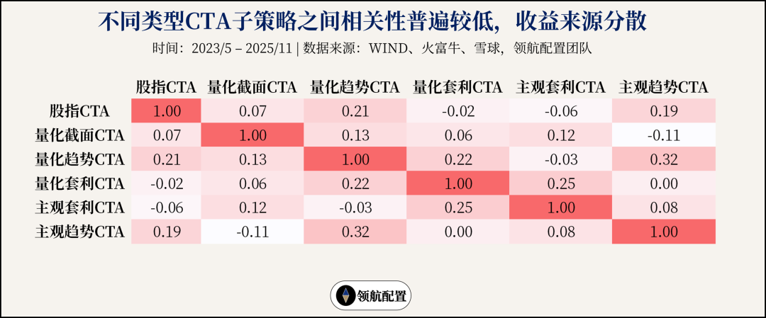 不同类型CTA子策略间相关性热力图