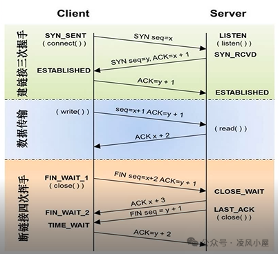 TCP三次握手与四次挥手流程图