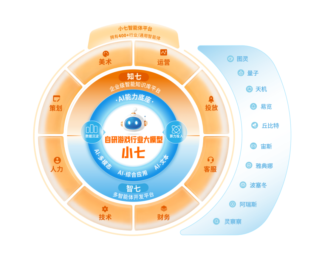 三七互娱小七AI能力体系架构图