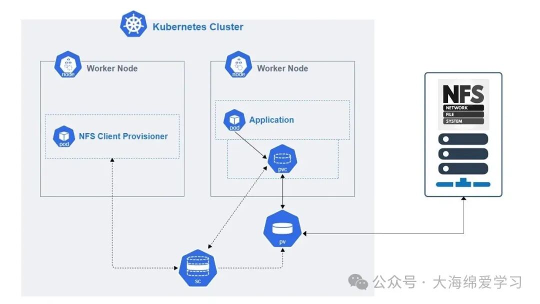 Kubernetes NFS动态存储架构示意图