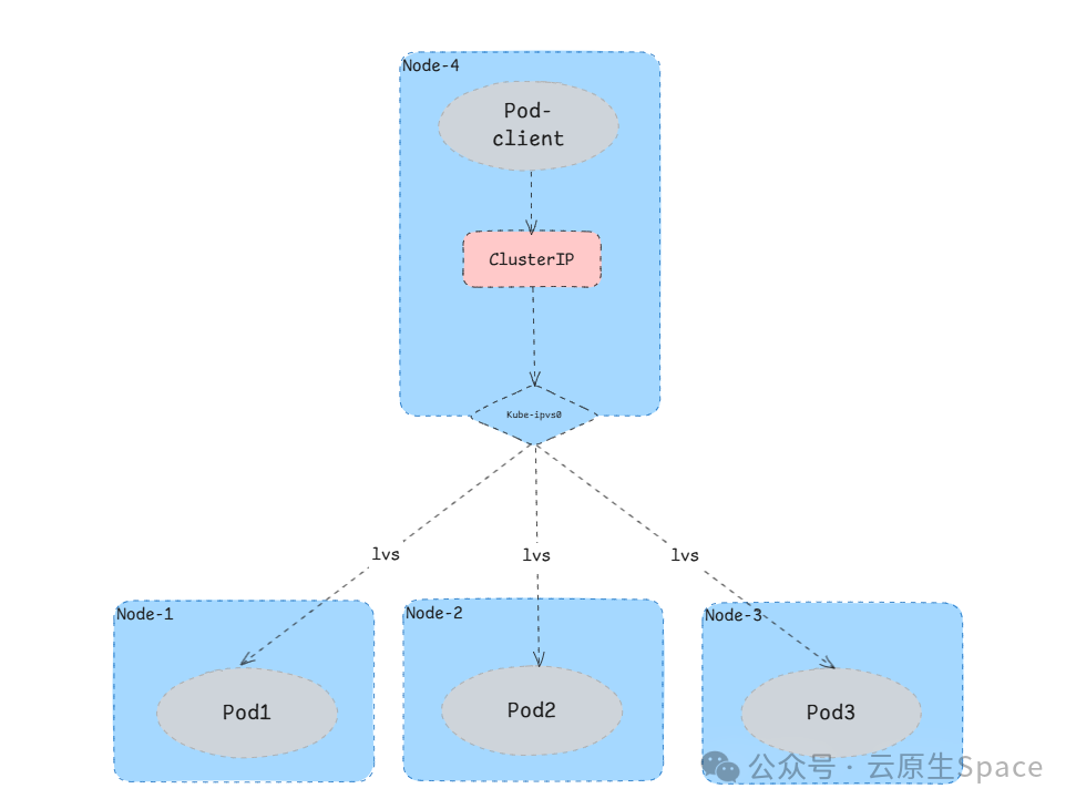 ClusterIP流量转发示意图