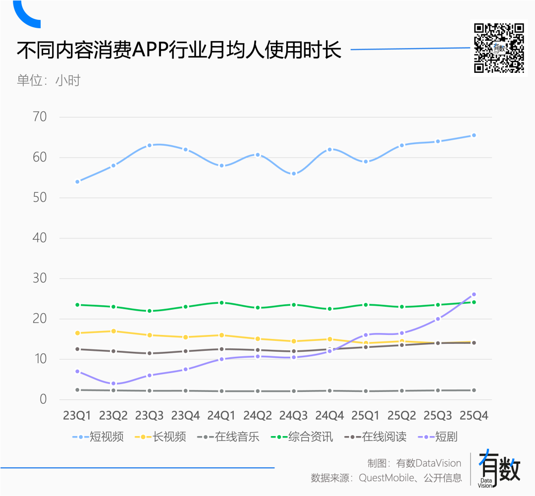 不同内容消费APP行业月均人使用时长