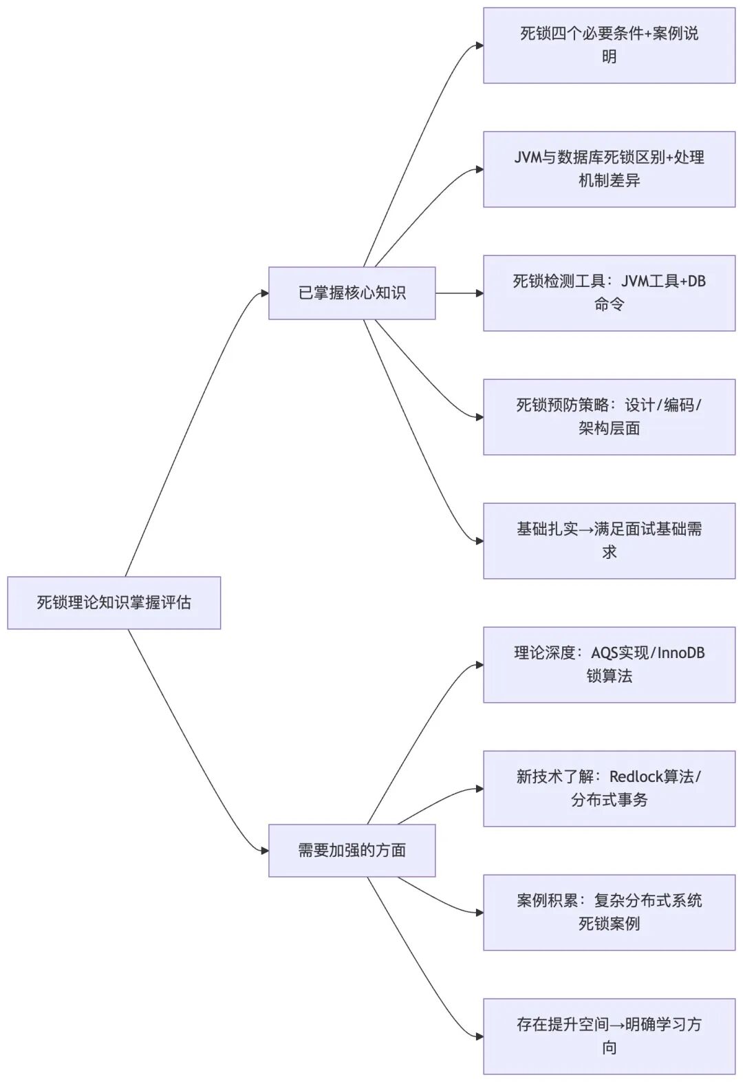 死锁理论知识掌握程度评估架构图
