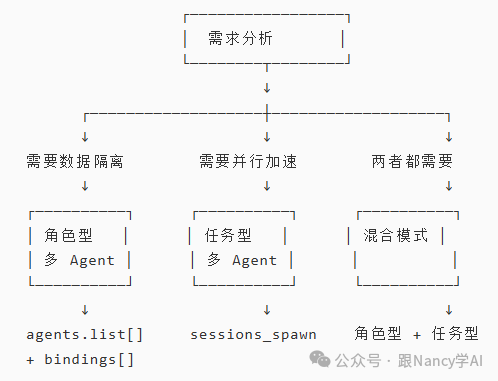 OpenClaw 多Agent模式需求分析决策树