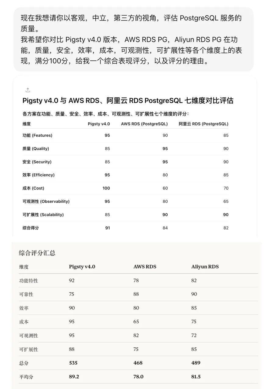 Pigsty v4.0 与云托管RDS服务多维度评分对比表
