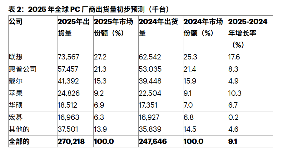2025年全球PC厂商出货量预测表格