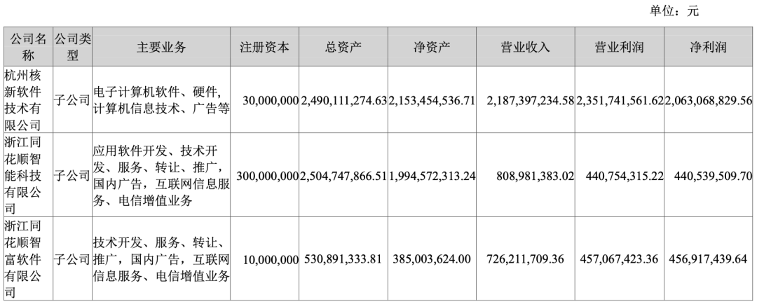 同花顺主要子公司2025年财务数据表