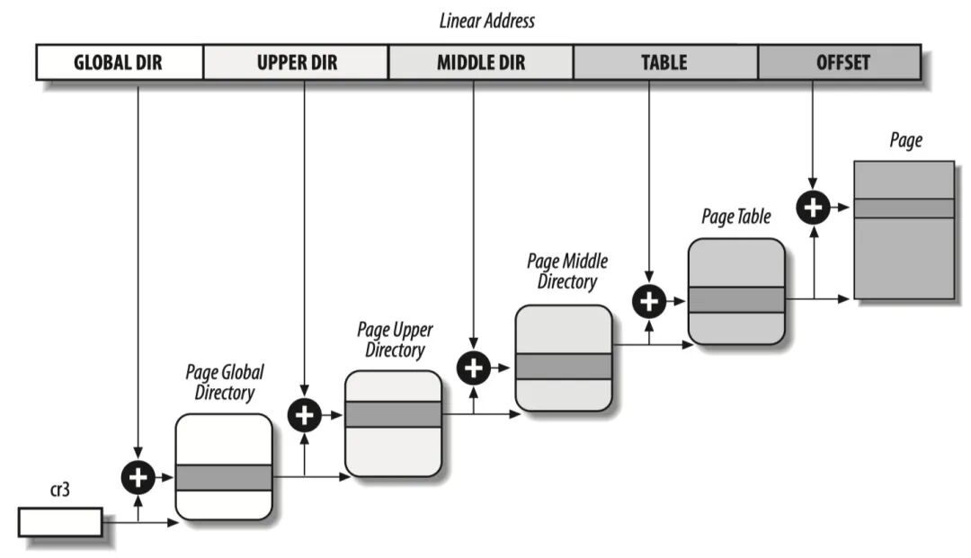 Linux多级分页地址转换