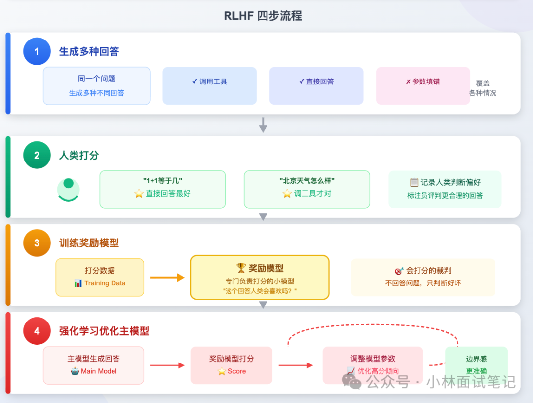 RLHF四步流程示意图