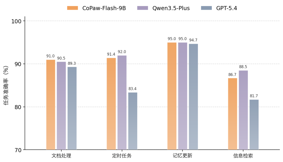 CoPaw-Flash-9B与主流模型任务准确率对比