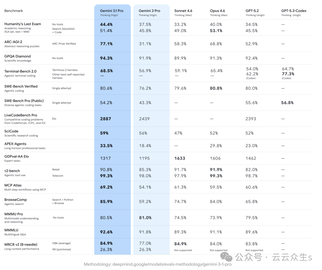 Gemini 3.1 Pro与其他大模型在多项基准测试中的性能对比