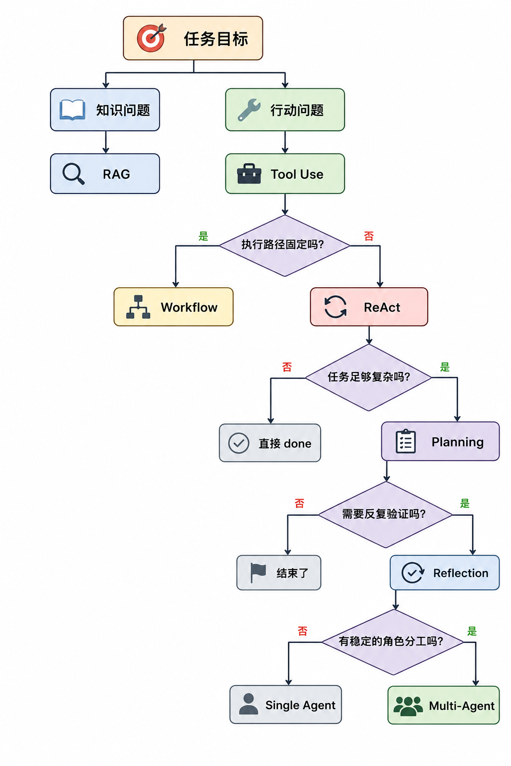 Agent架构选型决策树:从任务目标出发,依次判断知识问题、行动问题、执行路径、复杂度、验证需求和角色分工,最终选择Workflow、ReAct、Planning、Reflection或Multi-Agent