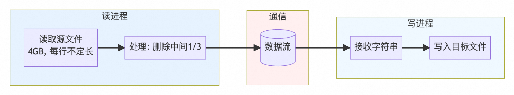 4GB大文件流式处理架构图