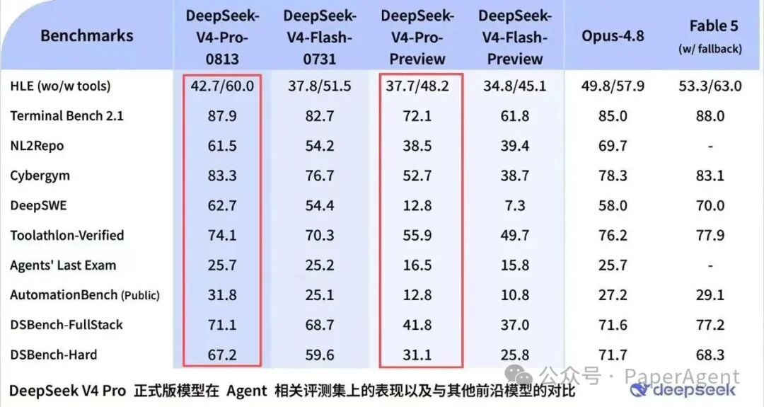DeepSeek V4 Pro Agent 评测基准对比