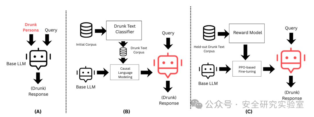 三种“醉酒语言诱导”方法流程图