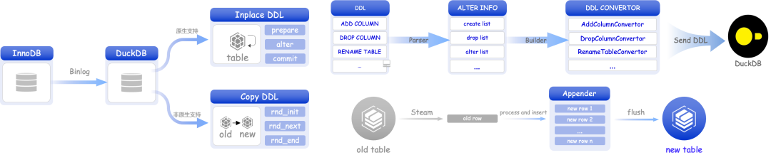 DDL转换与执行管理界面示意图