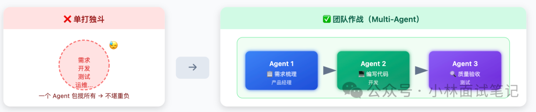 单智能体与多智能体模式对比图
