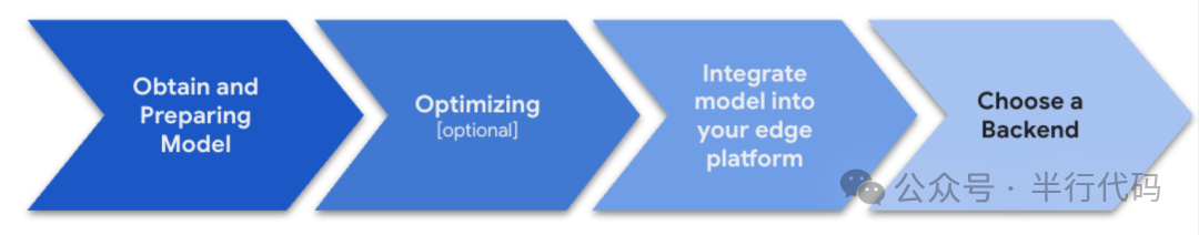 LiteRT模型部署与推理流程