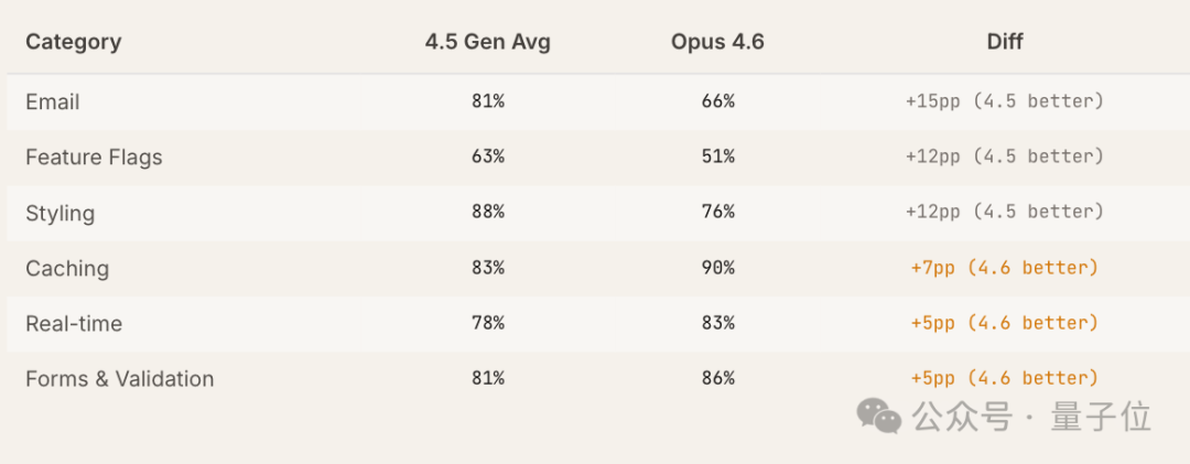 4.5代模型与Opus 4.6的系统性差异