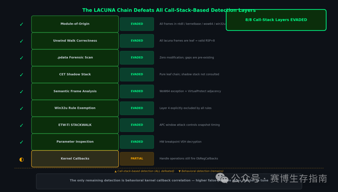 检测结果图表显示LACUNA Chain击败了所有基于调用栈的检测层,仅内核回调是部分幸存