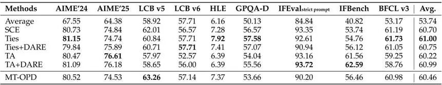 不同模型合并方法性能详细对比表