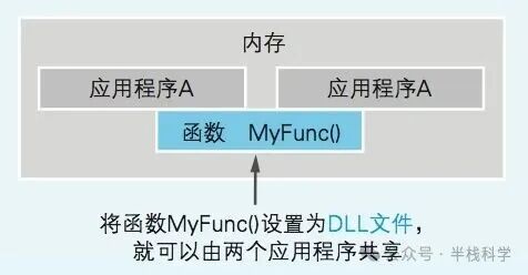 使用DLL后，两个程序共享内存中的同一份MyFunc函数