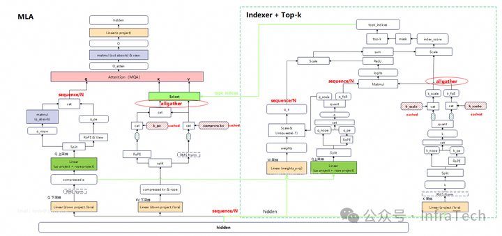 方案二：Q Sequence切分下的计算流程